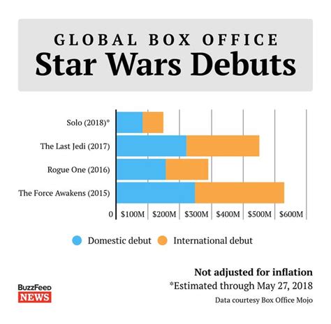 "Star Wars" Isn't Invincible After All