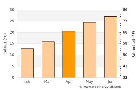 Aqaba Weather in April 2025 | Jordan Averages | Weather-2-Visit