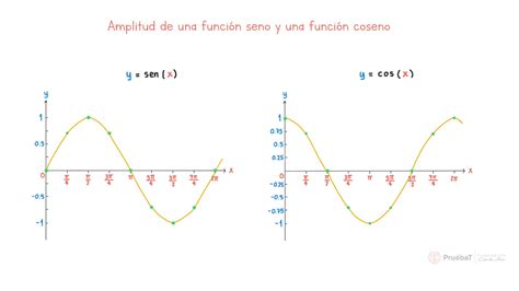 hasta ahora Villano Procesando graficas de las funciones seno y coseno Abrazadera Negar Triturado