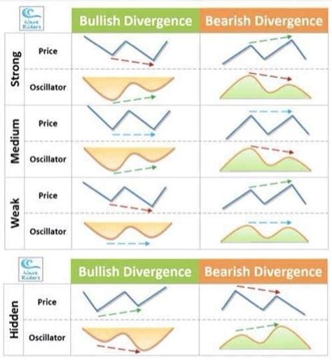 How to use bullish and bearish divergence - AskTraders.com