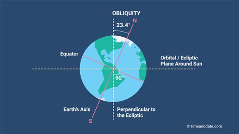 What Causes Seasons?