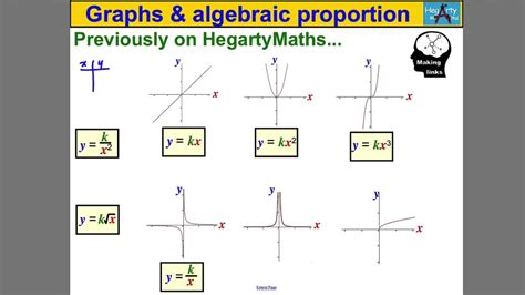 Inversely Proportional Relationship Graph