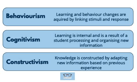 Theories of Learning – Shristy's blogs