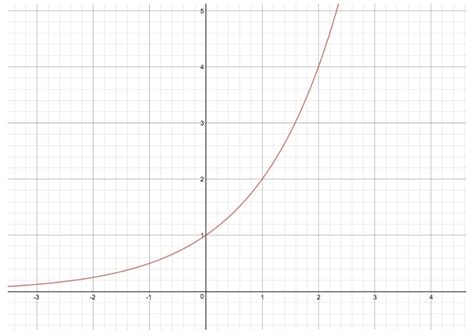 How to find equations for exponential functions | StudyPug