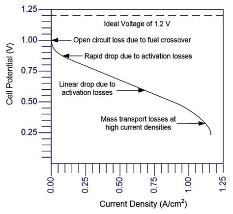 Hydrogen Fuel Cell Efficiency Graph