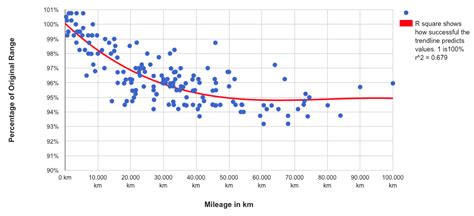 Tesla Model S battery degradation shown to level off at 5% after 30,000 miles | Electrek