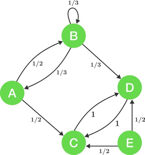 Markov Chains - Stationary Distributions Practice Problems Online | Brilliant