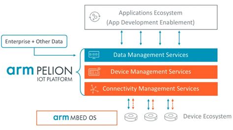 ARM launches horizontal IoT platform: is now expecting 1 trillion IoT ...