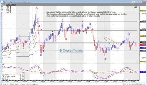 Crude Oil Futures Chart & Trading Levels 9.17.2019 – Cannon Blog