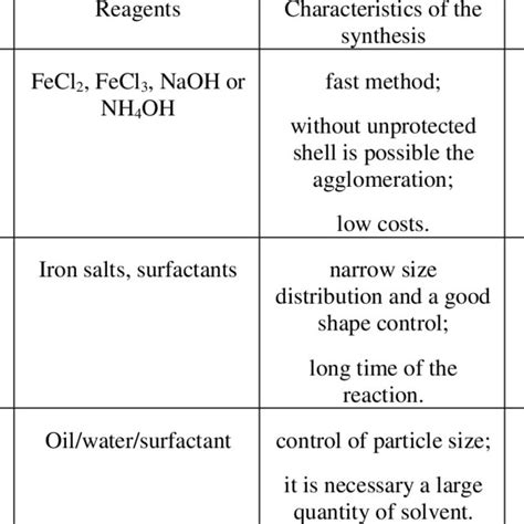 Methods for iron oxide nanoparticles synthesis. | Download Table