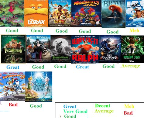 2012 Animated Films Scorecard by Spongey444 on DeviantArt