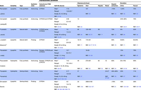 List of statins as a single-ingredient product licensed by the Food ...