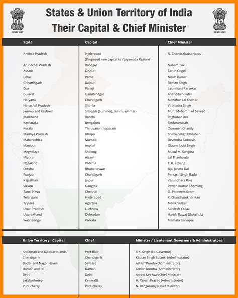 How many State and Union Territory are their in India? Judge yourself with this helpful ...