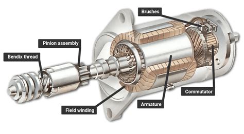 Automobile Starter Motor Working Principle | Webmotor.org