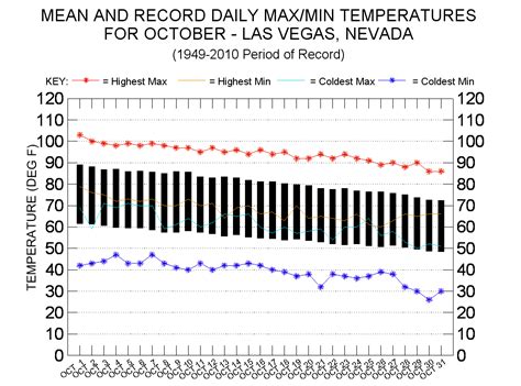 Las Vegas Mean Temperatures October 1949-2010 - ClimateStations.com