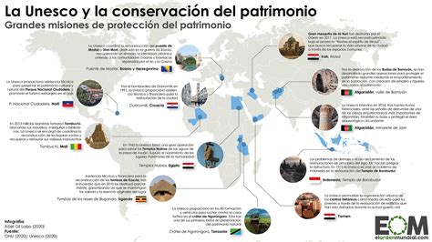 Las actuaciones de la Unesco para proteger el patrimonio mundial - Mapas de El Orden Mundial - EOM