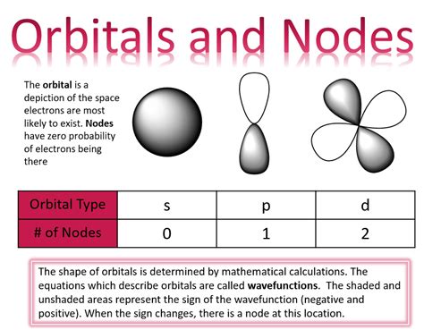 Quantum Mechanical Model — Overview & History - Expii