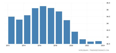 Qatar - Population Ages 15-64 (% Of Total) - 1960-2019 Data | 2021 Forecast