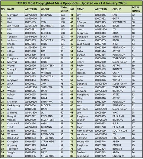 Kpop Idols Who Own the Most Copyrights [Updated in January 2020] | allkpop