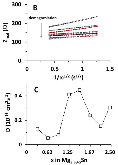 (A) Coulometric titration curve determined using a galvanostatic... | Download Scientific Diagram