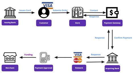 Everything You Need to Know About Your Card and Its Processing - CARD91