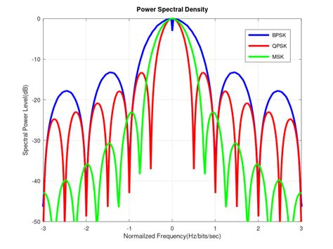 MSK – A Continuous Phase Modulation (CPM) | RAYmaps