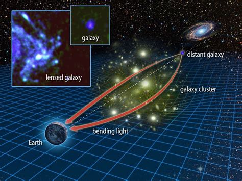 Einstein is Right! Gravity Bends Light - The General Theory of Relativity | Theory of relativity ...