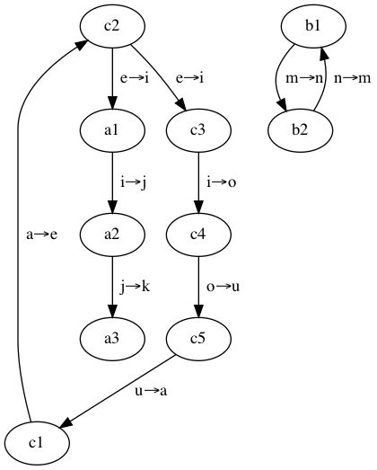 Directed graph generated from rules in (4) | Download Scientific Diagram