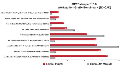 Intel Iris Xe Graphics im Test - Notebooks und Mobiles