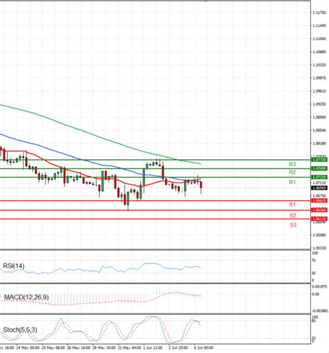 Euro - Dollar US Session Analysis for CFD Instruments 2023-06-06 - Fortrade