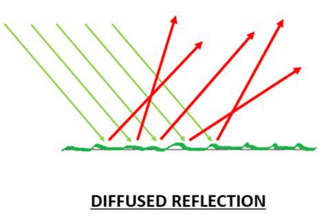 Diffuse Reflection in Computer Graphics - GeeksforGeeks