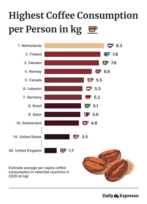 Coffee Industry Statistics - For 2022 and Beyond