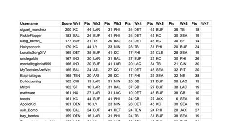 Week 7 Standings & Picks : r/NFLScoringGame