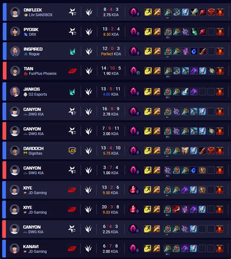 Kayn build with the highest winrate runes and items in every role ...