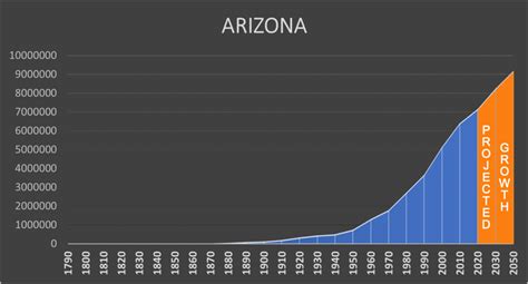 Arizona - Negative Population Growth