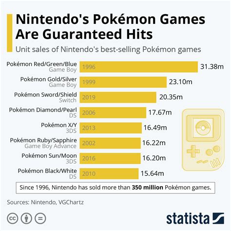 Chart: Nintendo's Pokémon Games Are Guaranteed Hits | Statista