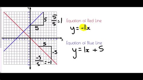 Equation of Perpendicular Lines - Mr Morley Maths - YouTube