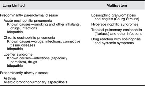 Table 1 from Acute Eosinophilic Pneumonia. Causes, Diagnosis, and Management | Semantic Scholar