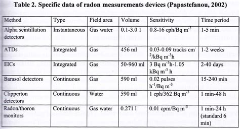 Radon Gas Testing Methods & Equipment - Indoor Air Quality Testing ...