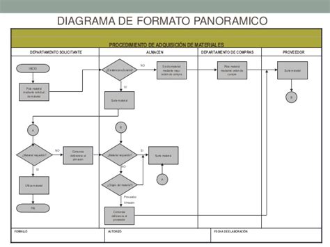 Formato panoramico ~ Diagrama de flujo