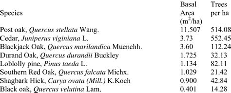 Basal area and trees per hectare in a Mississippi Black Belt Prairie... | Download Scientific ...