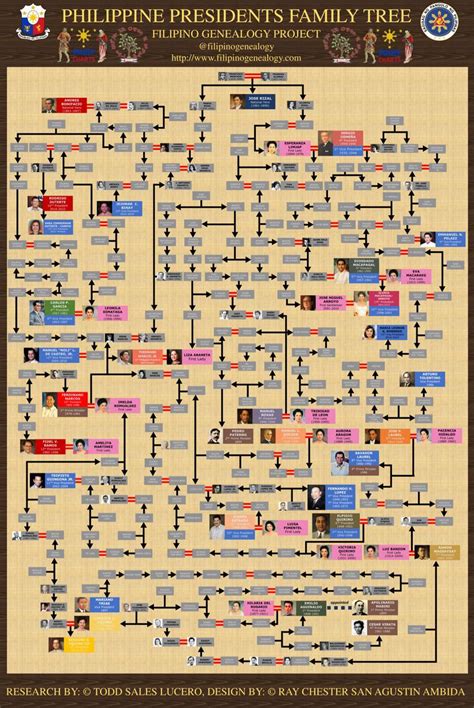 CONTEST SUBMISSION - Philippine Presidents Family Tree (including First Spouses, Vice Presidents ...