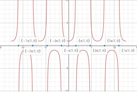 Use the graph of y = sec x to find all values of x between $ | Quizlet