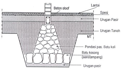 Detail Pondasi Batu Kali Batu Gunung Jurnal Arsitektur 113076 | The Best Porn Website