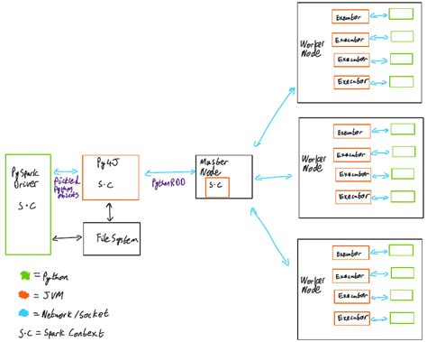 Python, Spark and the JVM: An overview of the PySpark Runtime Architecture - DEV Community