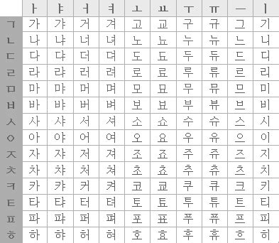 zKorean - Structure of Hangul