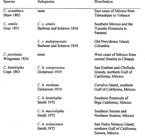 Table 1 from Molecular Systematics & Evolution of the CTENOSAURA HEMILOPHA Complex (SQUAMATA ...