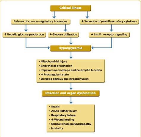 Figure 1 from Management of Hyperglycemia in Critically Ill Patients ...