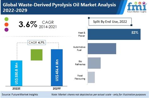 Waste-derived Pyrolysis Oil Market Size & Trends 2029 | FMI