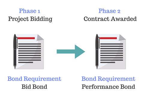 What Is a Bid Bond? A Guide for Contractors | Surety First